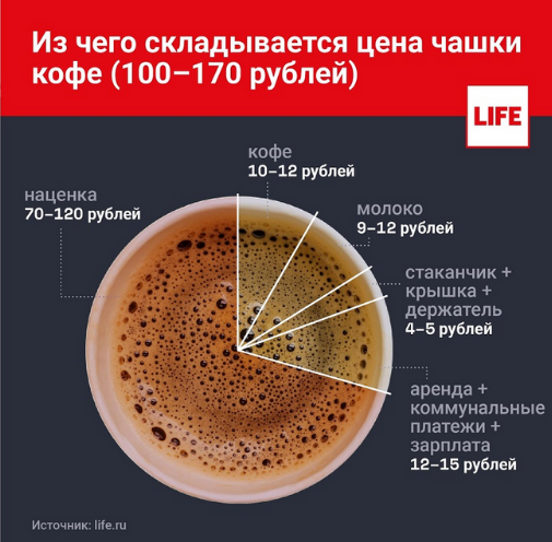 Денежная подоплека кофейного бизнеса в России 